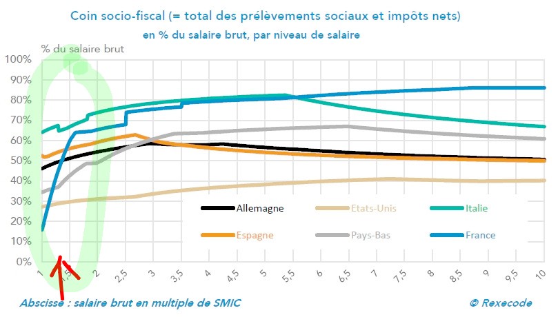 Une erreur constante, exorbitante et fatale : l&rsquo;exonération de cotisations des bas salaires